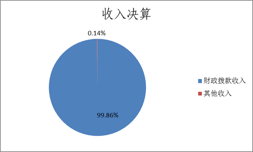 标题: 收入决算