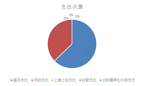标题: {{pieChart2}}