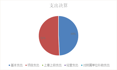 标题: {{pieChart2}}
