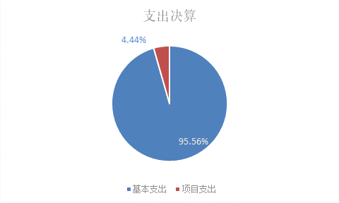标题: {{pieChart2}}