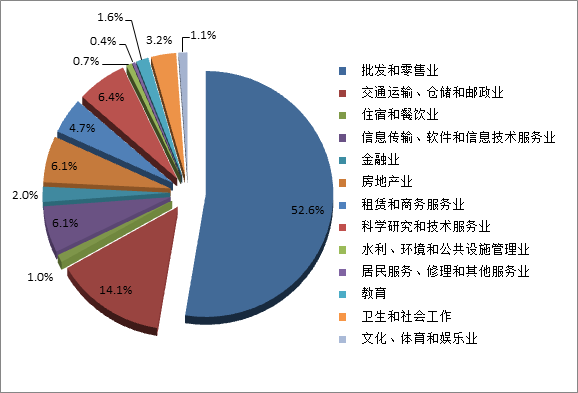 行业,分别为批发和零售业,交通运输,仓储和邮政业,科学研究和技术服务