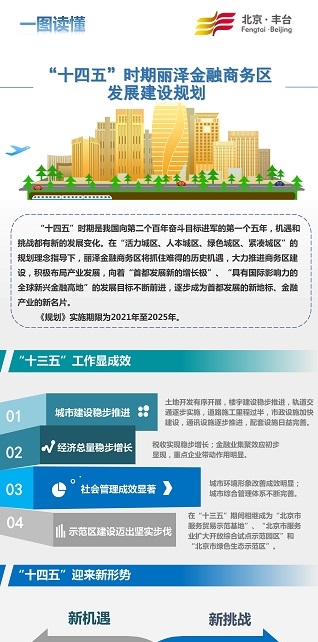 一图读懂 “十四五”时期丽泽金融商务区发展建设规划