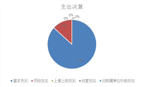 标题: {{pieChart2}}
