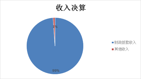 标题: {{pieChart1}}