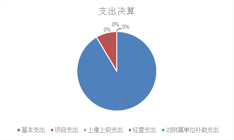 标题: {{pieChart2}}