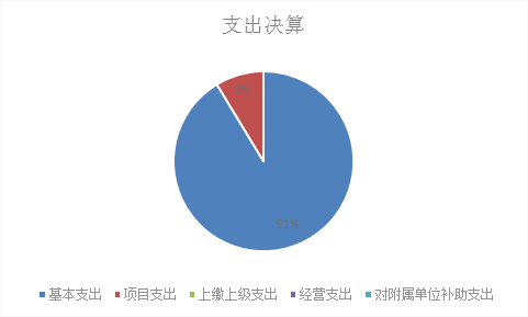 标题: {{pieChart2}}
