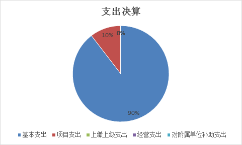 标题: {{pieChart2}}