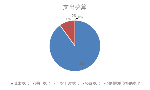 标题: {{pieChart2}}