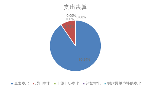 标题: {{pieChart2}}