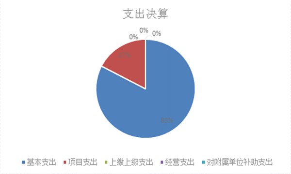 标题: {{pieChart2}}