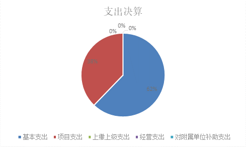 标题: {{pieChart2}}