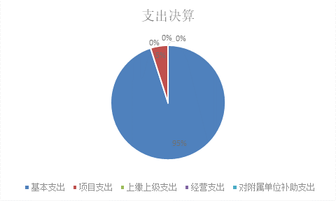 标题: {{pieChart2}}