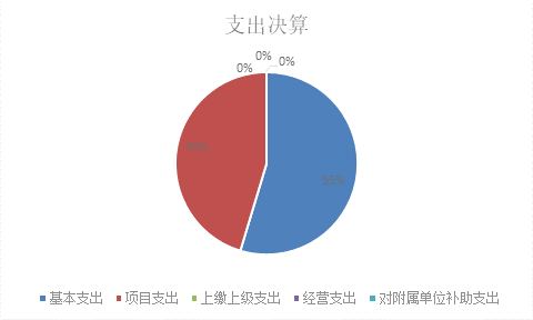 标题: {{pieChart2}}