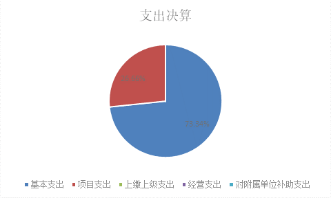 标题: {{pieChart2}}