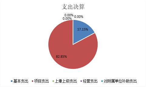 标题: {{pieChart2}}