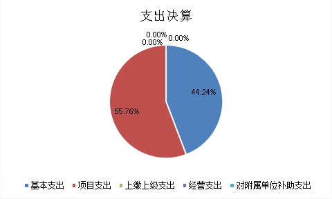 标题: {{pieChart2}}