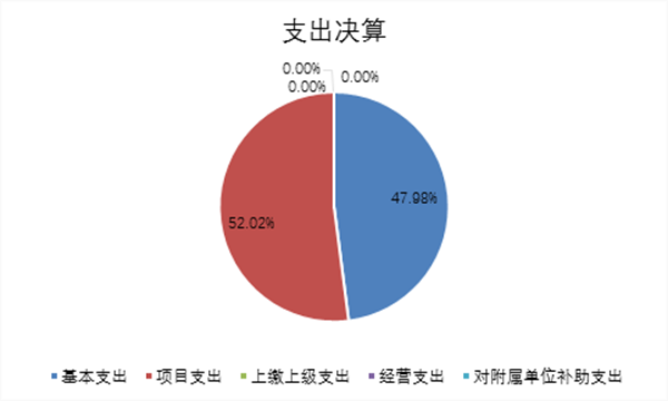 标题: {{pieChart2}}