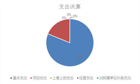 标题: {{pieChart2}}