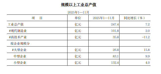 2025年1-11月规模以上工业总产值.png