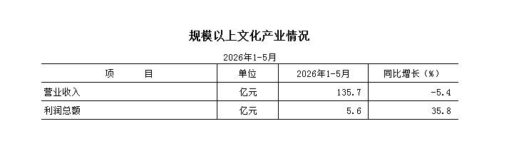 2026年1-5月规模以上文化产业情况.png