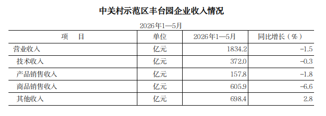 2026年1-5月中关村示范区丰台园企业收入情况.png