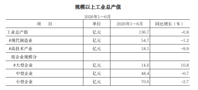 2026年1-6月规模以上工业总产值.png