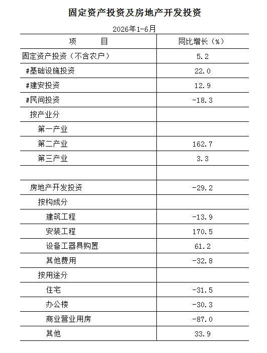 2026年1-6月固定资产投资及房地产开发投资.png