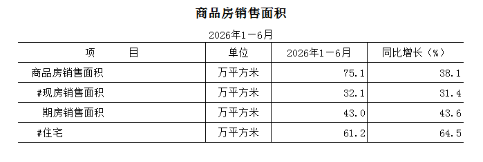 2026年1-6月商品房销售面积.png