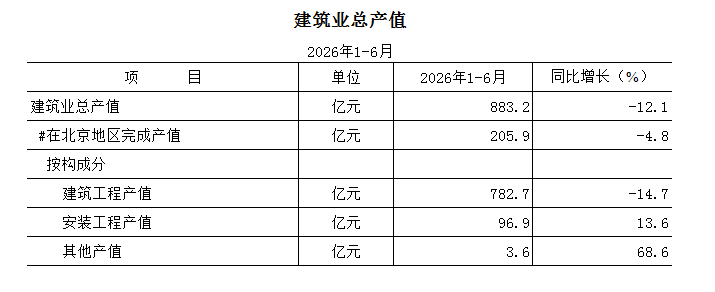 2026年1-6月建筑业总产值.png