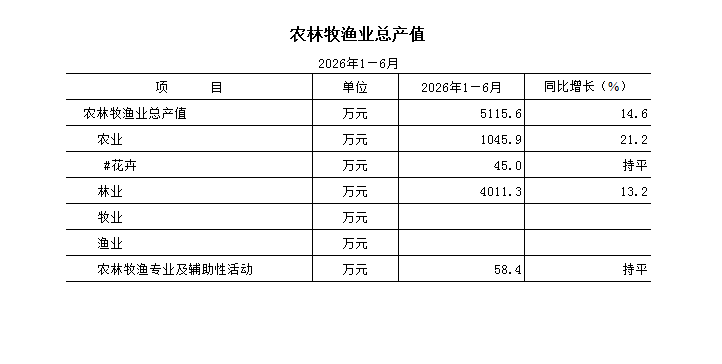 2026年1-6月农林牧渔业总产值.png