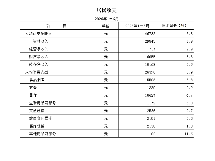 2026年1—6月居民收支.png