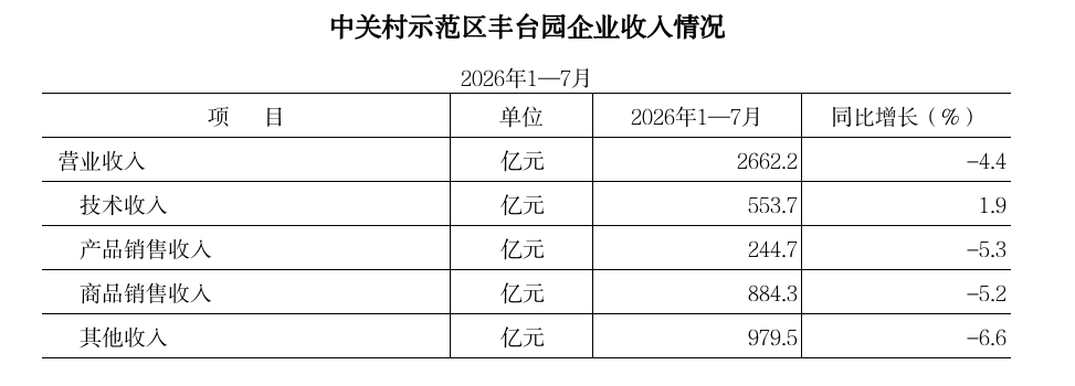 2026年1-7月中关村示范区丰台园企业收入情况.png