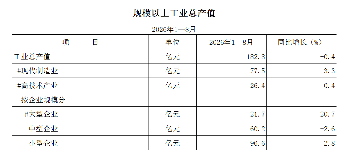 2026年1-8月规模以上工业总产值.png