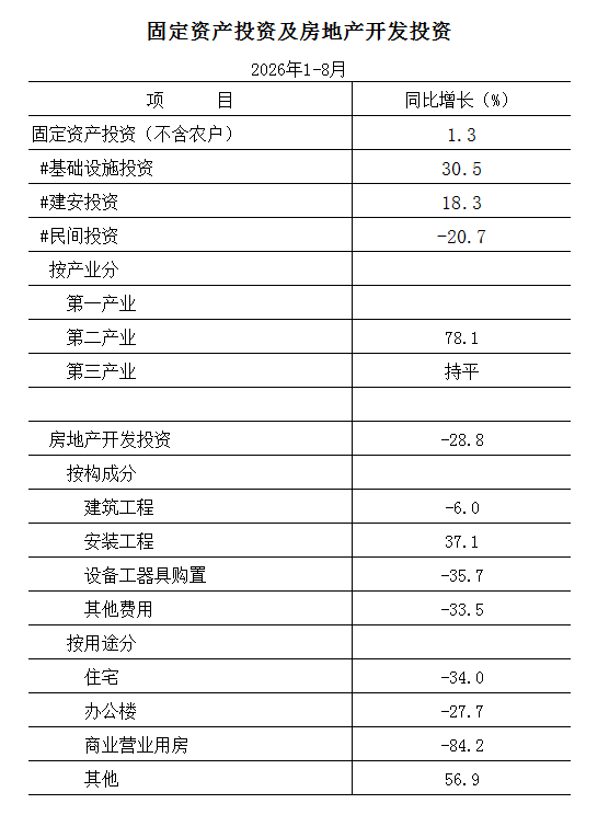 2026年1-8月固定资产投资及房地产开发投资.png