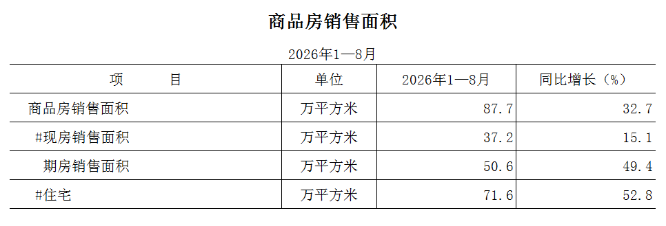 2026年1-8月商品房销售面积.png