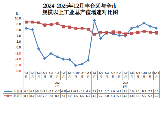 2024-2025年12月丰台区与全市规模以上工业总产值增速对比图.png