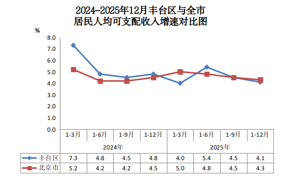 2024-2025年12月丰台区与全市居民人均可支配收入增速对比图.png