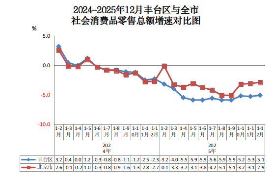 2024-2025年12月丰台区与全市社会消费品零售总额增速对比图.png