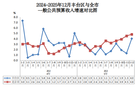 2024-2025年12月丰台区与全市一般公共预算收入增速对比图.png