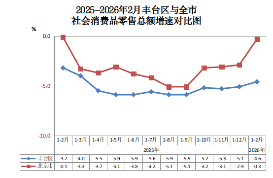 2025-2026年2月丰台区与全市社会消费品零售总额增速对比图.png