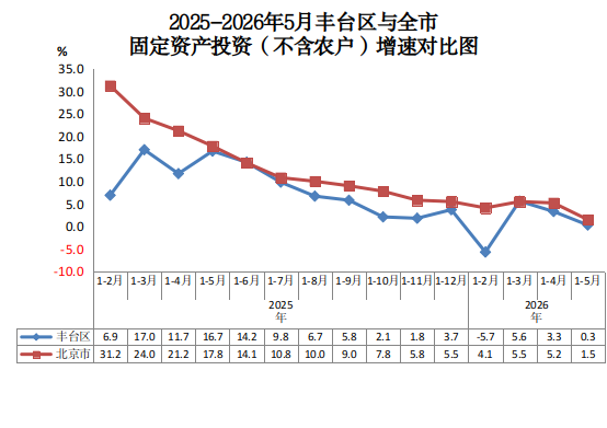 2025-2026年5月丰台区与全市固定资产投资(不含农户)增速对比图.png