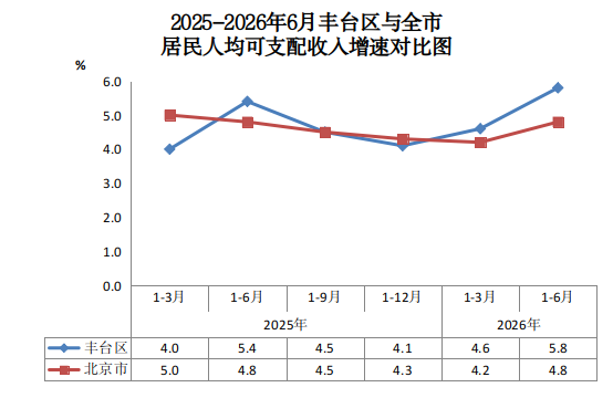 2025-2026年6月丰台区与全市居民人均可支配收入增速对比图.png