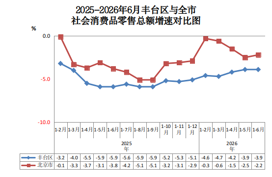 2025-2026年6月丰台区与全市社会消费品零售总额增速对比图.png