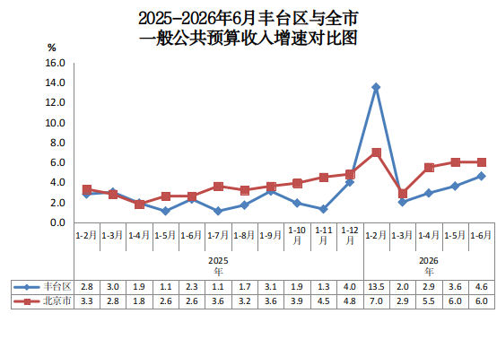 2025-2026年6月丰台区与全市一般公共预算收入增速对比图.png