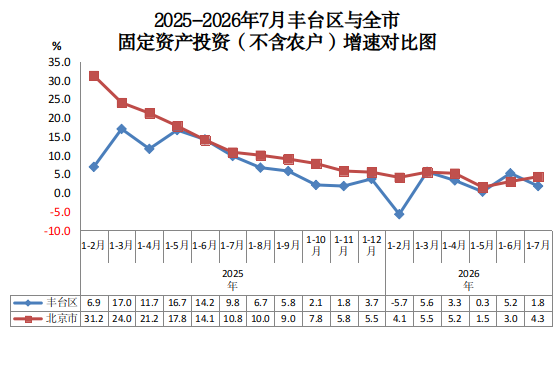 2025-2026年7月丰台区与全市固定资产投资(不含农户)增速对比图.png