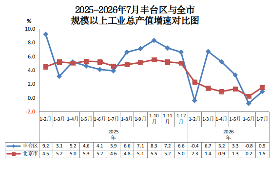 2025-2026年7月丰台区与全市规模以上工业总产值增速对比图.png