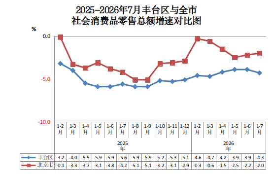 2025-2026年7月丰台区与全市社会消费品零售总额增速对比图.png