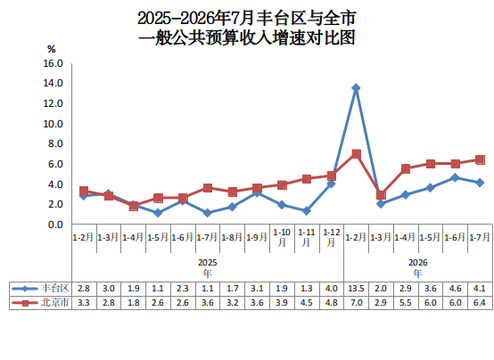 2025-2026年7月丰台区与全市一般公共预算收入增速对比图.png