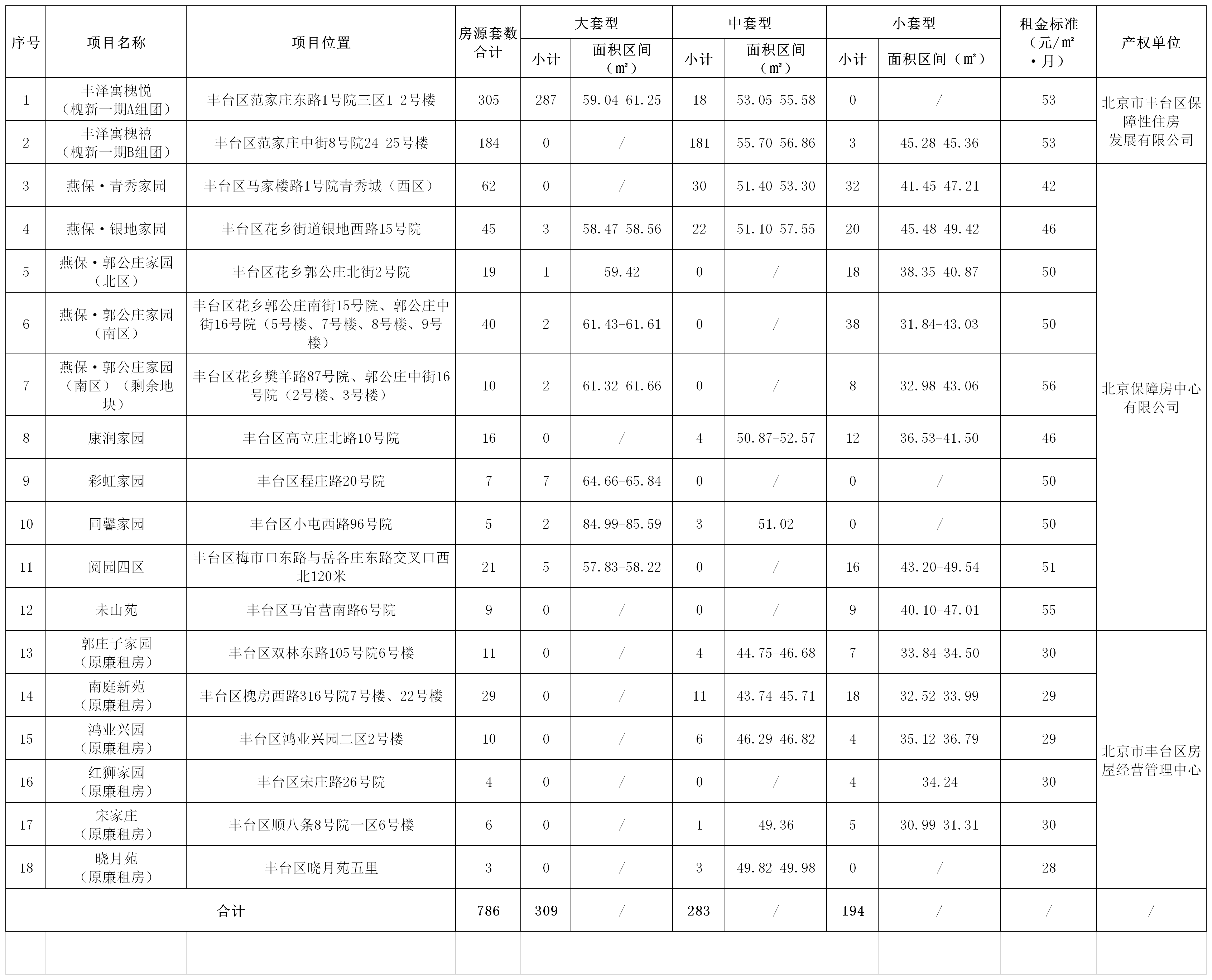 丰台区可配租房源明细汇总(套)111.png